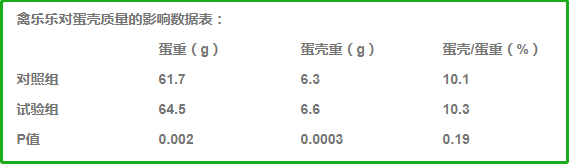 禽樂(lè)樂(lè)對(duì)蛋殼影響