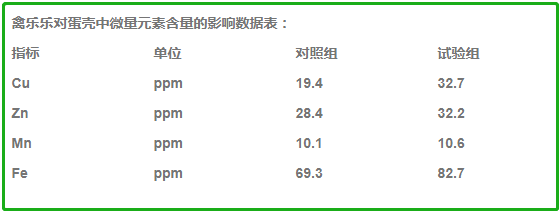 禽樂(lè)樂(lè)對(duì)蛋殼微量元素的影響